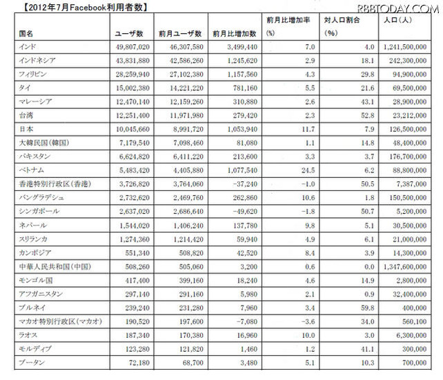 2012年6月Facebook利用者数