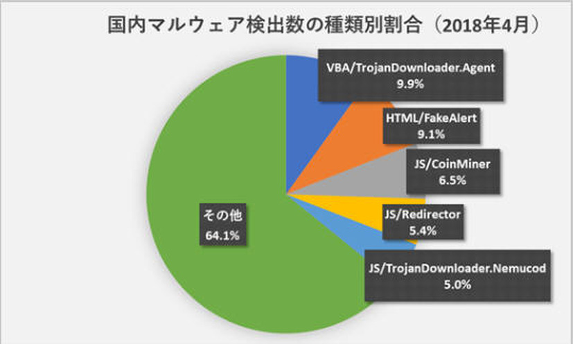 国内マルウェア検出数の種類別割合（2018年4月）