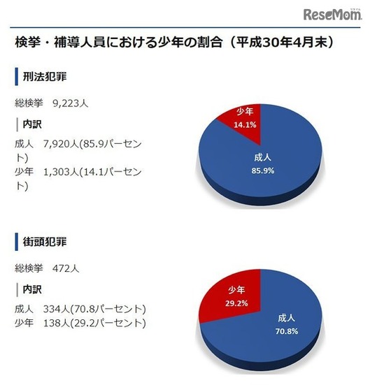 検挙・補導人員における少年の割合（平成30年4月末）