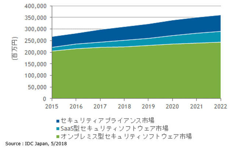 国内情報セキュリティ製品市場 製品セグメント別 売上額予測、2015年～2022年