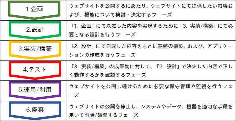 Webサイト運営のライフサイクル
