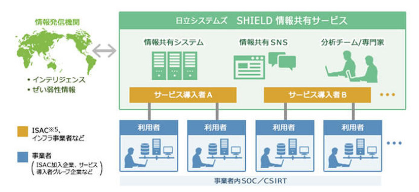 「SHIELD 情報共有サービス」の概要図