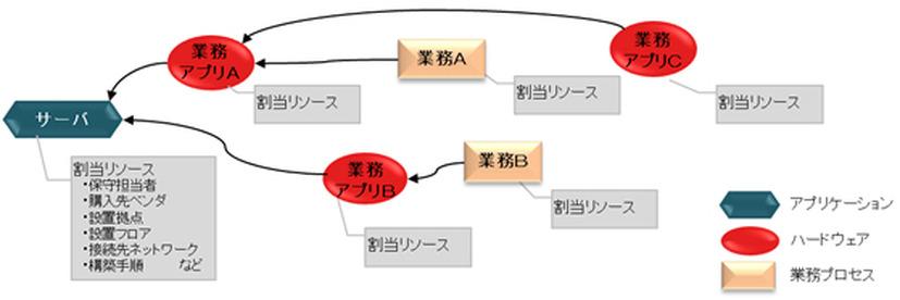 事業継続のために早期復旧が必要な経営資源3要素の相関性のイメージ