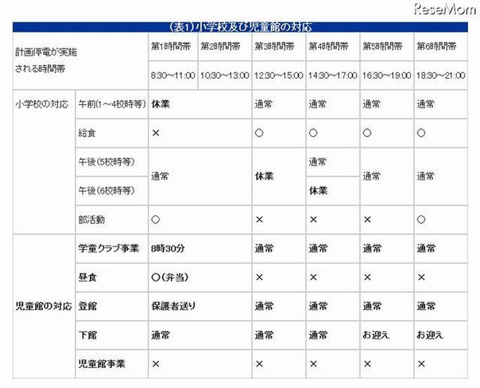 小学校および児童館の対応