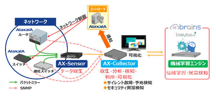 ネットワークの可視化・異常検知ソリューションのイメージ