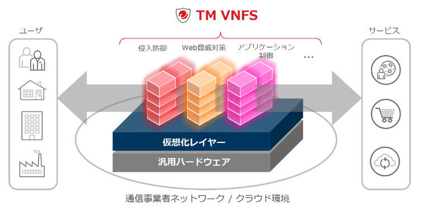 Trend Micro Virtual Network Function Suiteの提供イメージ