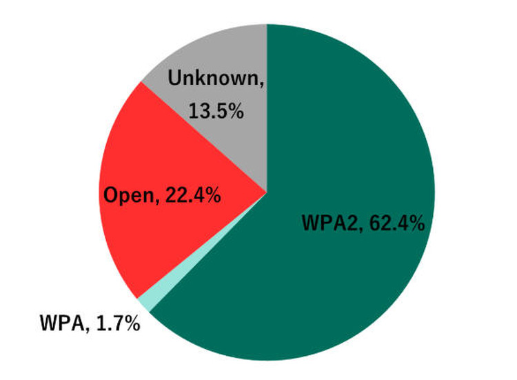 Wi-Fiにおける認証プログラムの使用率