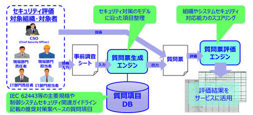 セキュリティ診断システムの利用イメージ