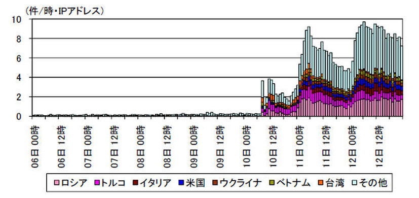 宛先ポート80/TCP に対するMirai ボットの特徴を有するアクセス件数の国別推移（H30.6.6～6.12）