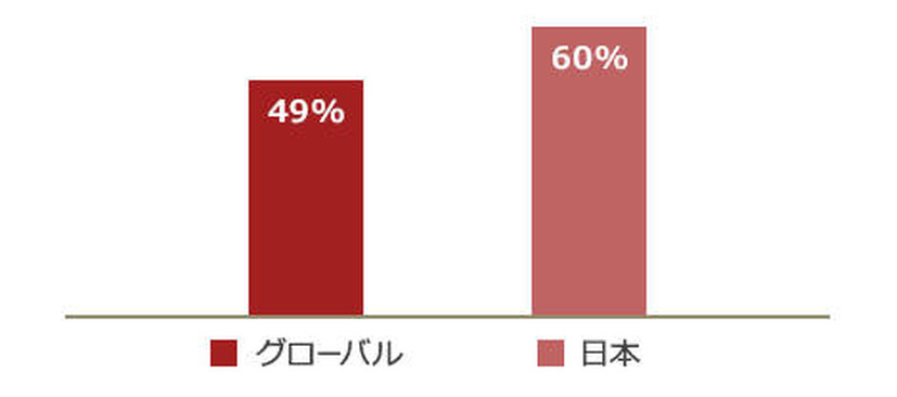 直近の重要なサイバー攻撃対策として「サプライチェーンへのセキュリティ基準の定着」を挙げた企業割合