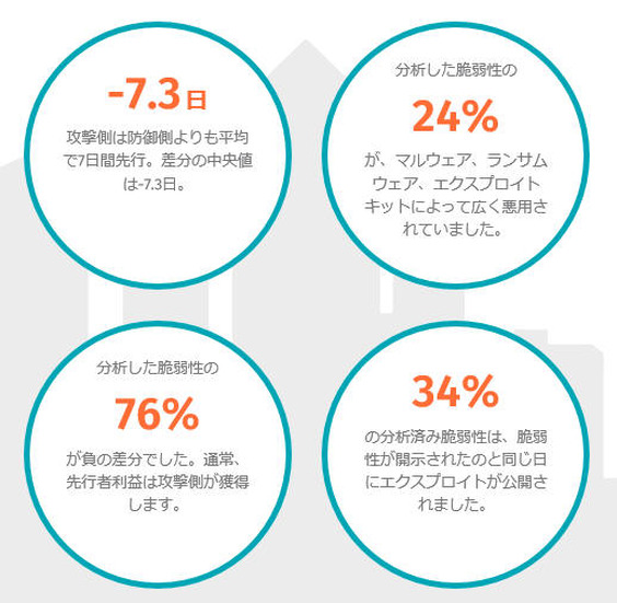 調査結果の概要