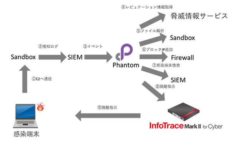 「InfoTrace Mark II for Cyber Cloud」との連携イメージ図