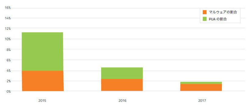 マルウェアまたはPUA と判断された新しい実行可能ファイルの年別の割合