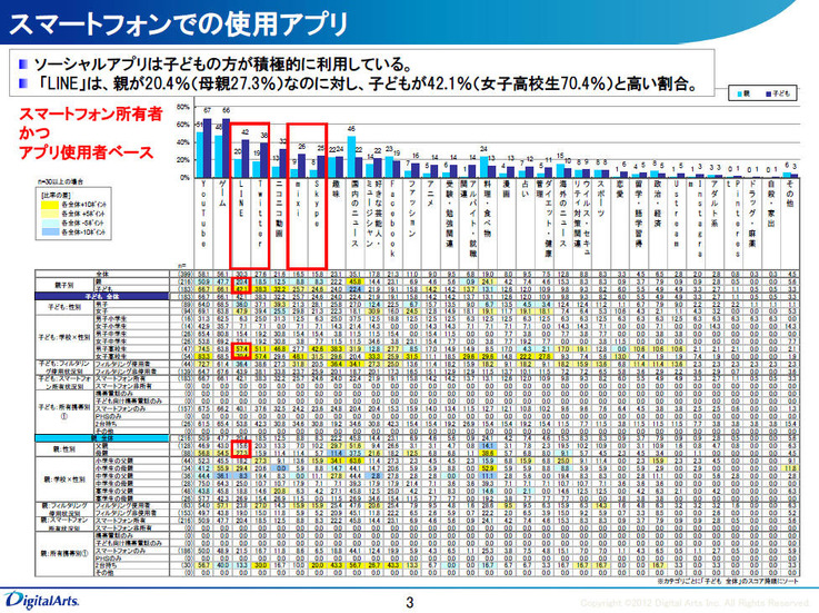 「LINE」の利用率は、スマートフォン所有者の保護者が20.4％なのに対し、子供は42.1％と約2倍。特に女子高校生は70.4％と高い利用率となった。