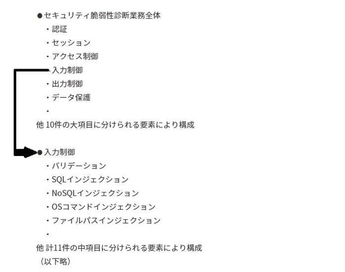 脆弱性診断の標準化は業務を細分化することで進められる。「認証」「セッション」等の大カテゴリは10項目あり、大カテゴリのひとつ「入力制御」はさらに「バリデーション」「SQLインジェクション」など11の中カテゴリに分けられる。大カテゴリから中カテゴリ、中カテゴリから小カテゴリ、小カテゴリからさらに下位のカテゴリへと、それ以上細分化不可能（作業者の判断が不要）な作業単位までブレイクダウンは行われる。