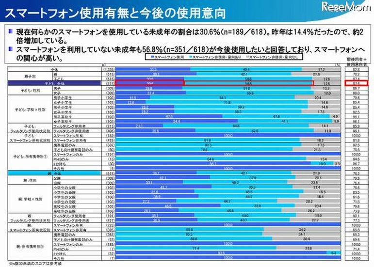 スマートフォン使用有無と今後の使用意向