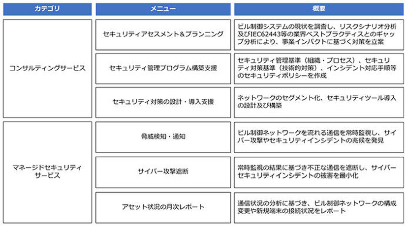 IoT時代のビルシステム向けサイバーセキュリティソリューションの内容