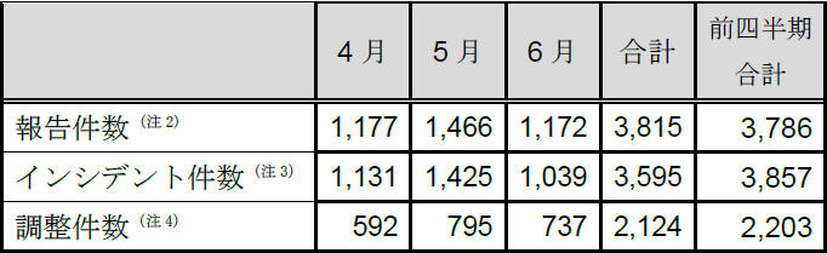 インシデント報告関連件数