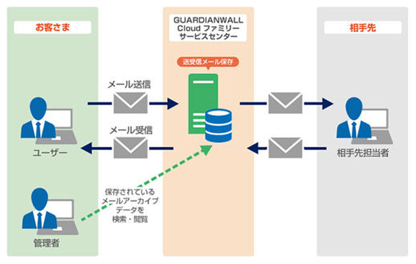 GUARDIANWALL メールアーカイブサービスの概要