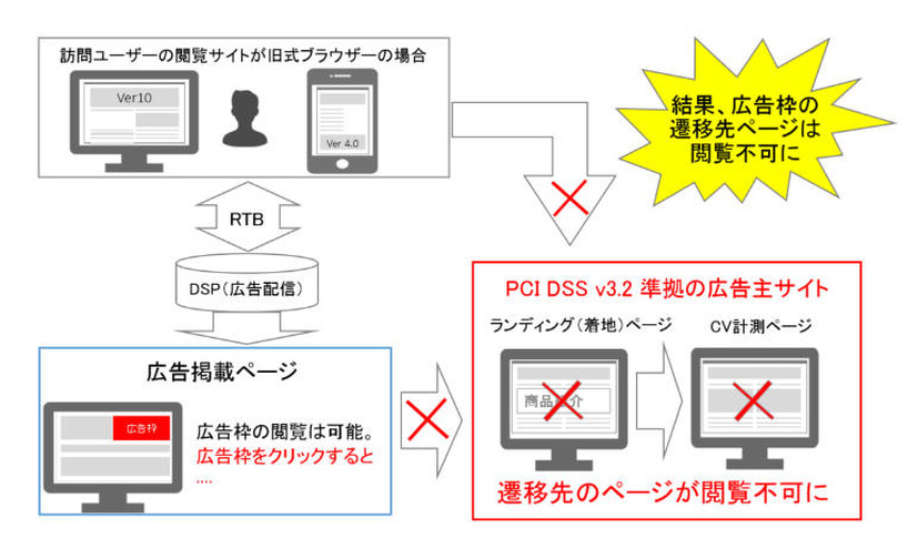 旧ブラウザでは最新PCI DSS準拠サイトへ誘導する広告は表示されるが、準拠サイトは非表示になる