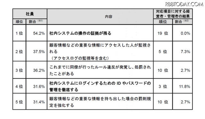 内部不正への気持ちが低下する対策（左：社員、右：経営者）