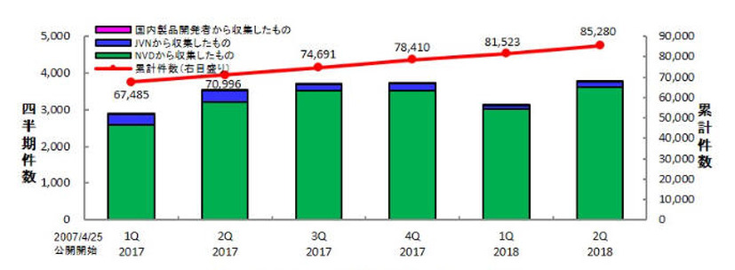 JVN iPediaの登録件数の四半期別推移