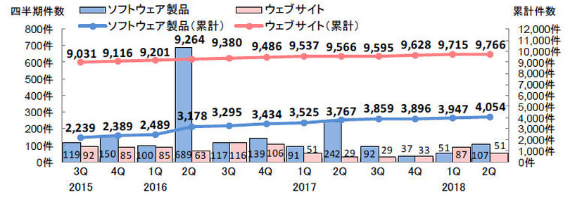 脆弱性の届出件数の四半期ごとの推移