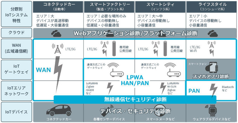 IoTシステムにおける無線セキュリティ診断の位置付け