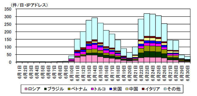 宛先ポート80/TCP に対するMirai ボットの特徴を有するアクセス件数の推移（発信元国・地域別 H30.6.1～6.30）