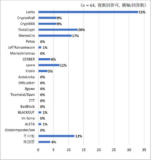 被害にあったランサムウエアの種別