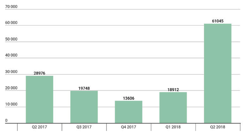 検知したモバイルバンキング型トロイの木馬のインストールパッケージ数 （2017年第2四半期～2018年第2四半期）