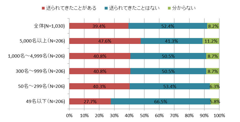 従業員規模別メール受信経験割合