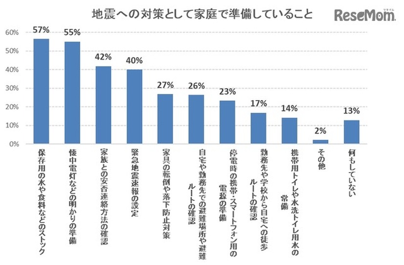 地震への対策として家庭で準備していること