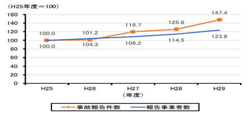 事故報告件数と報告事業者数の推移（指数）