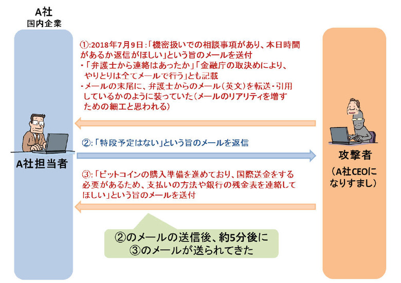 攻撃者とのやり取り