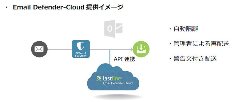 「Email Defender-Cloud」の提供イメージ