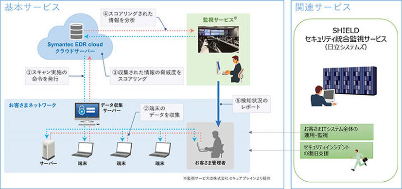 サービスの提供イメージ