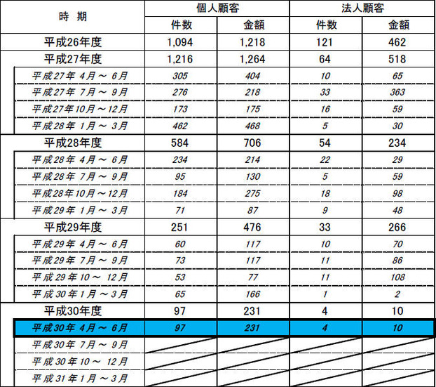 インターネット・バンキングによる預金等の不正払戻し件数・金額について