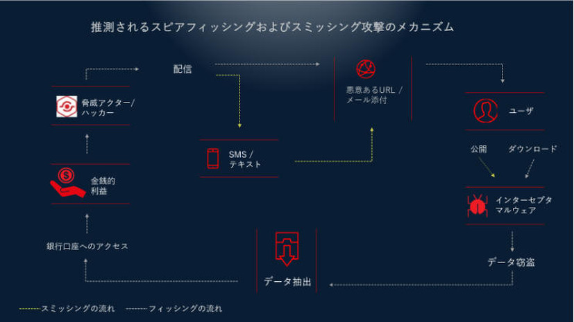 推測されるスピアフィッシングおよびスミッシング攻撃のメカニズム