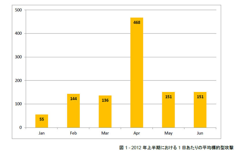 標的型攻撃は増加しているとはいえ、まだ非常にまれであるとしている