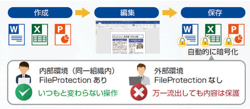 InterSafe FileProtectionによるファイル自動暗号化のイメージ