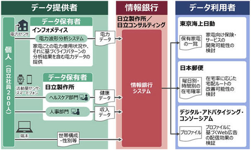 実証実験のイメージと各社の役割