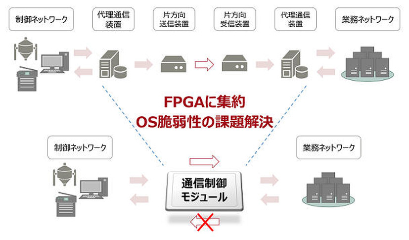 制御システムセキュリティ 導入のイメージ