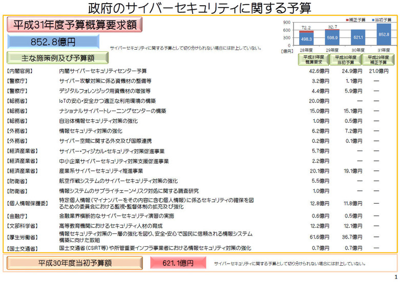 政府のサイバーセキュリティに関する予算