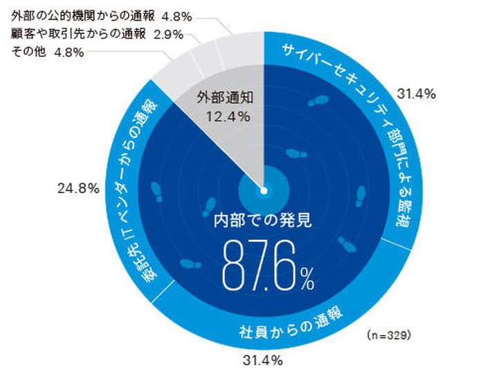 不正侵入に気づいたきっかけ