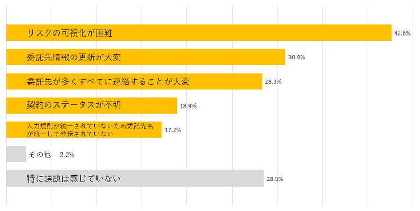 外部委託先を管理する上で感じている課題