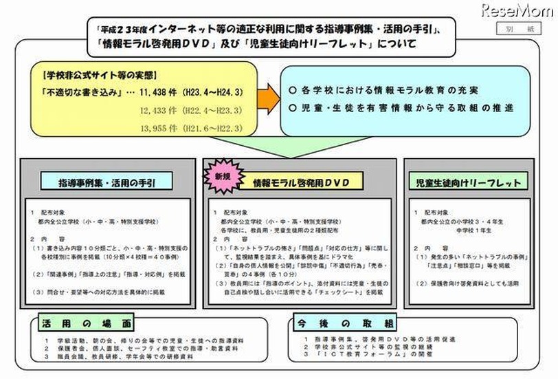 「平成23年度インターネット等の適正な利用に関する指導事例集・活用の手引」「情報モラル啓発用DVD」「児童生徒向けリーフレット」配布について