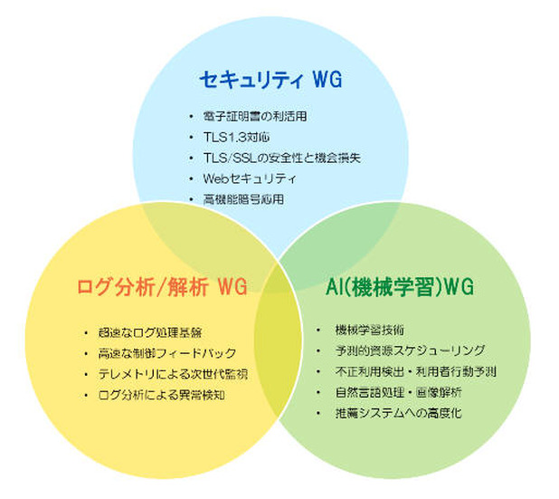 「ペパボ研究所」と「ココン技術研究室」の共同研究におけるワーキンググループ