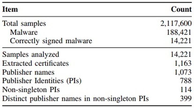 211 万 7,600 サンプルのうち 14,221 件が正規証明書付マルウェア（論文表 1 ）