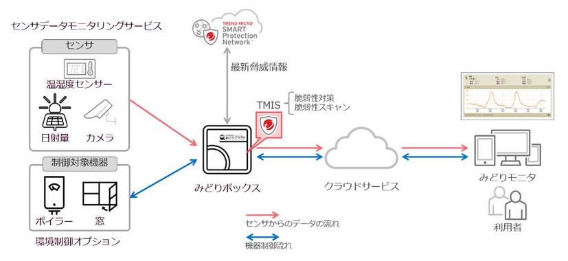 「みどりクラウド」と「Trend Micro IoT Security」の連携イメージ